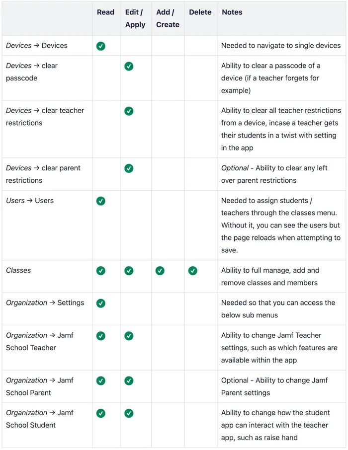 Table of permission for a classroom admin