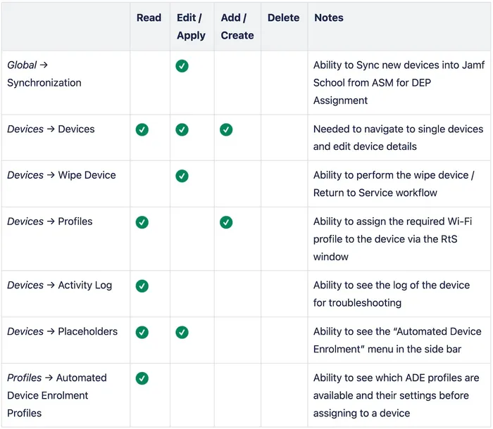 Table of permissions for a Return to Service admin