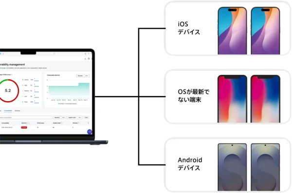 Image of a Mac showing Vulnerability Management of an iOS Device, a Device with outdated OS and an Android Device.