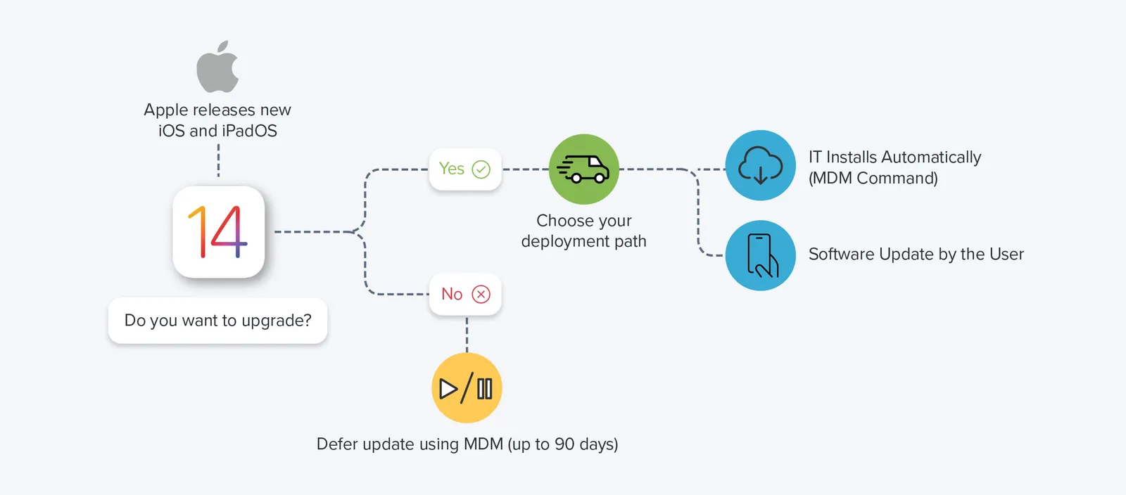 Manage Apple OS Updates | Jamf