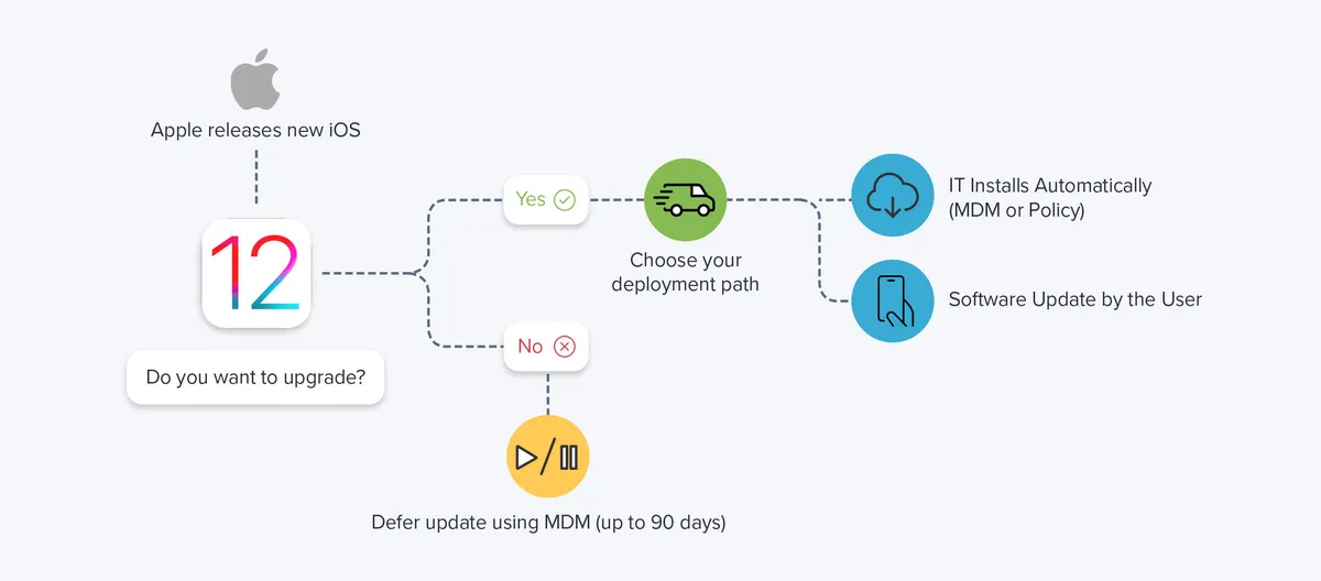 Ways to upgrade iOS flowchart