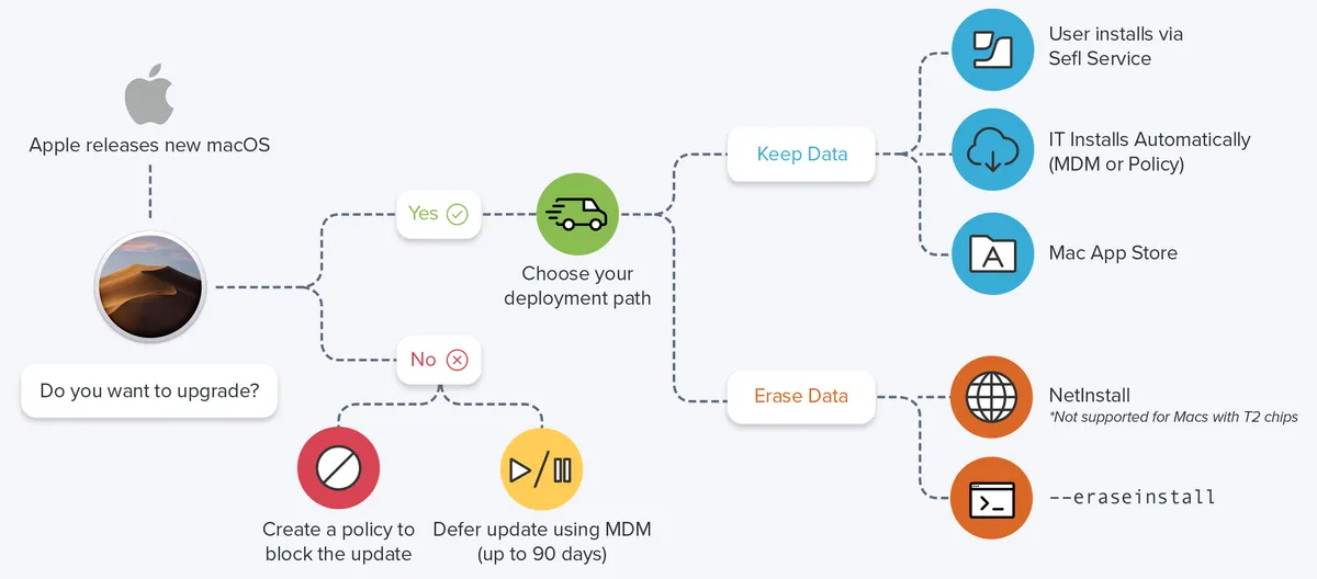 Ways to upgrade macOS flowchart