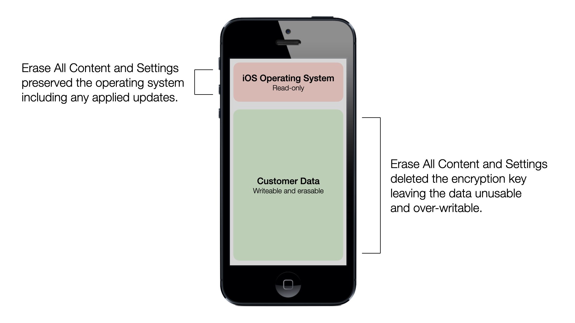 Diagram showing how Erase All Content and Settings preserves the operating system while making customer data unusable and over-writable