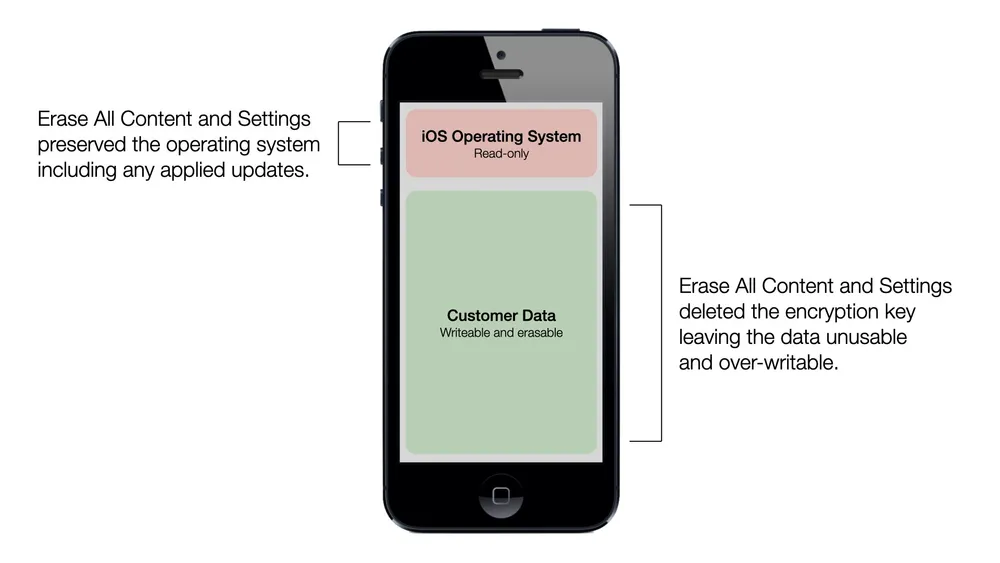 Diagram showing how Erase All Content and Settings preserves the operating system while making customer data unusable and over-writable