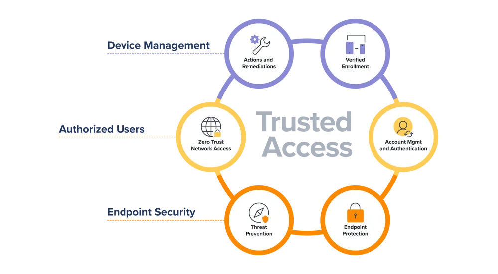 Trusted Access Security and Management for Apple