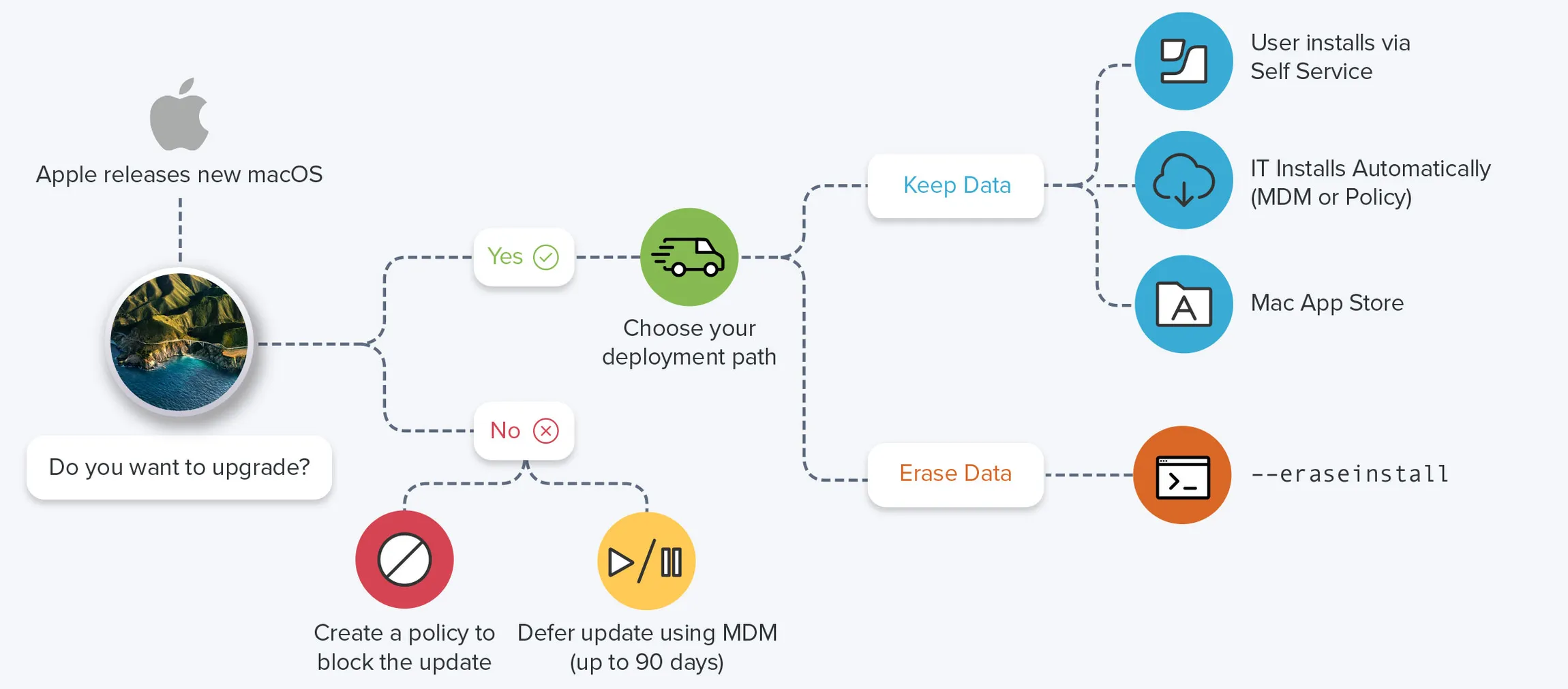 Manage Apple OS Updates Jamf