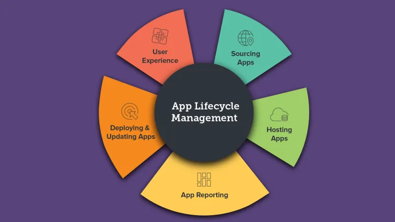 Circle illustrating app lifecycle management: sourcing apps, hosting apps, app reporting, deploying and updating apps, user experience