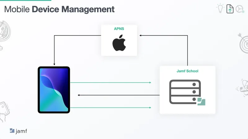 Visual representation of an Apple device, MDM server, and Apple sending messages back and forth.