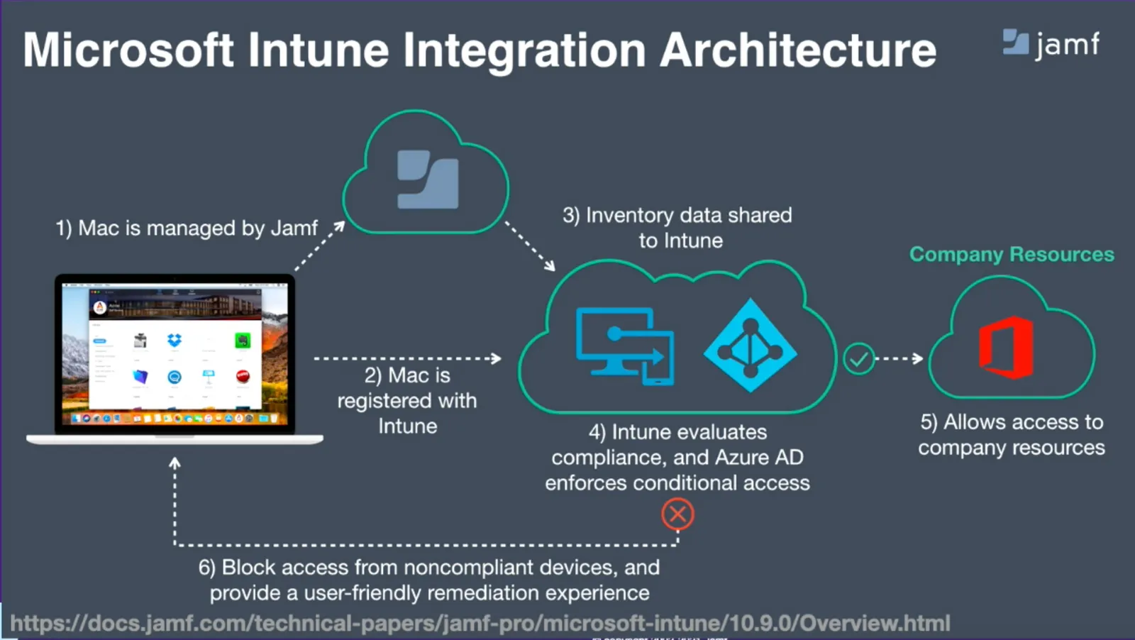 Device management. Deploying M1 Mac into organization.