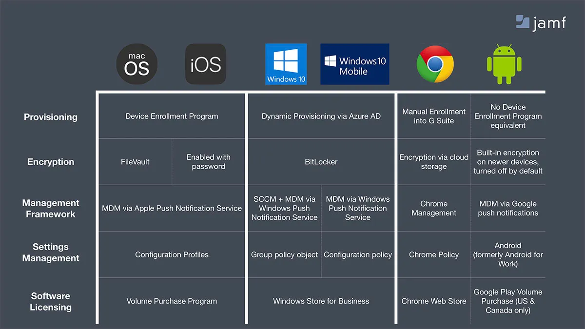 How to manage and secure multiple technology platforms | Jamf
