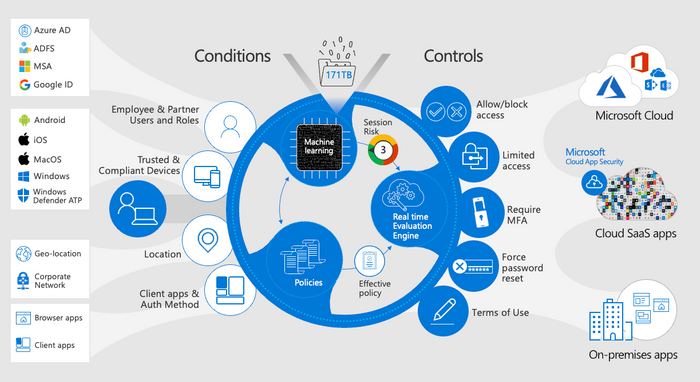 Graph representing Azure Conditional Access with conditions on one side and controls on the other.