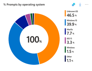 Circle graph showing percent of user prompts by operating system with 46.5% belonging to an unknown OS, 39.9% Windows 10, 7.7% MacOS, 3.3% Windows, and 1.1% other