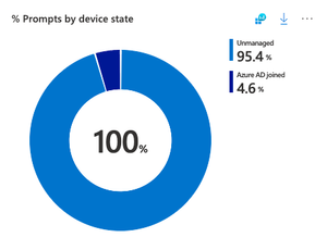 Circle graph showing percent of user prompts by device stat with 95.4% Unmanaged and 4.6% Azure AD joined