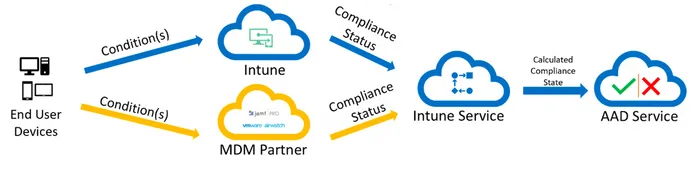 Flowchart showing how Azure AD accepts compliance info from Jamf Pro and other MDM providers.