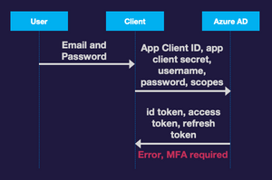 Resource owner password credentials workflow with MFA error