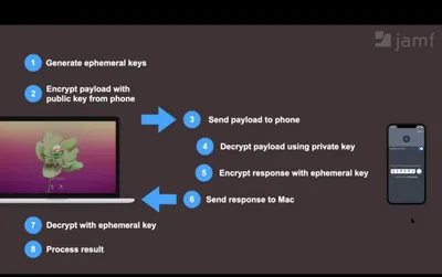 Generate ephemeral keys, encrypt payload with public key from iPhone, send payload to phone, decrypt payload using private key, encrypt response with ephemeral key, send response to Mac, decrypt with ephemeral key and process result.