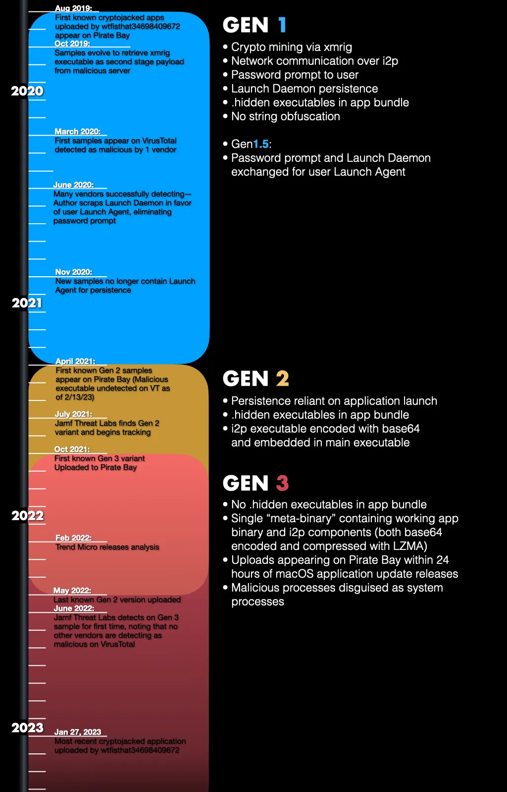 Beware of macOS cryptojacking malware.