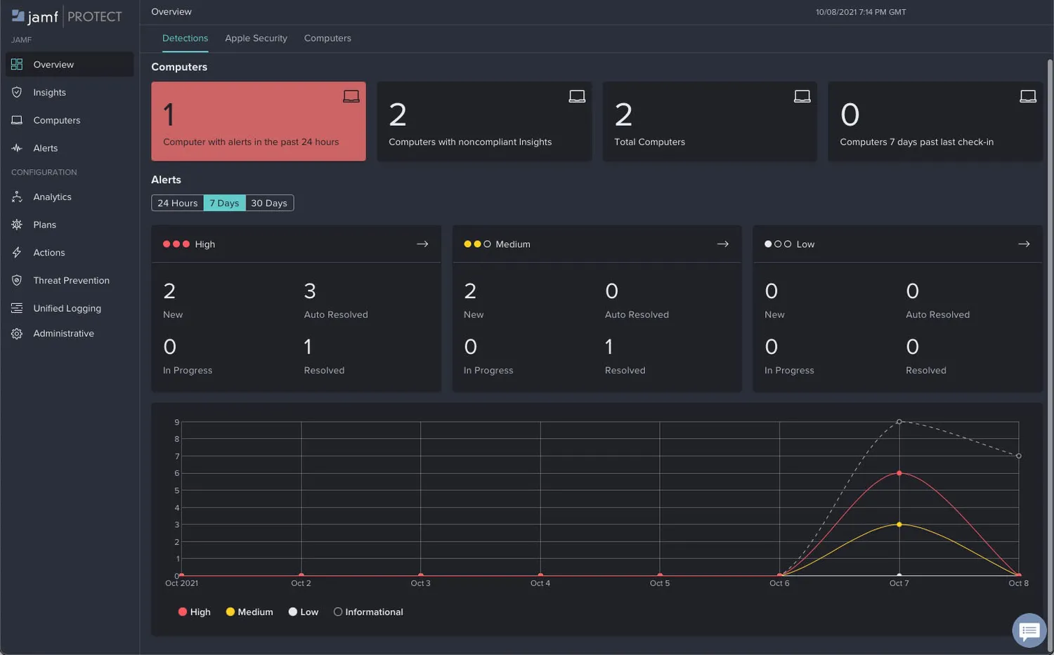 Prioritized Security Alerts and Collaboration | Jamf Protect