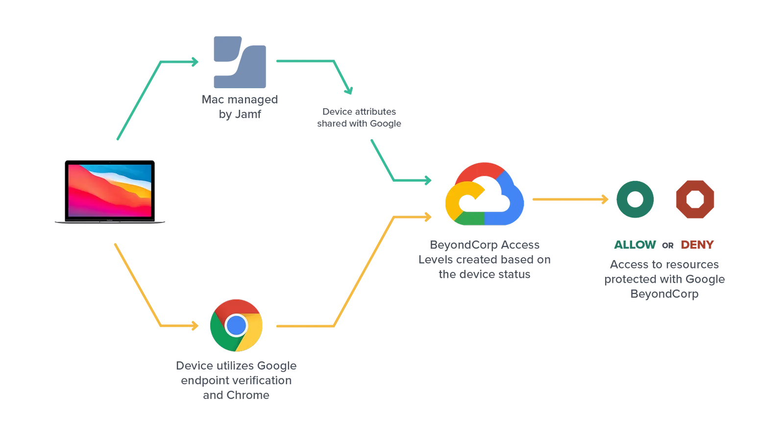 Jamf Pro unveils Device Compliance for iOS, enhances user interface and