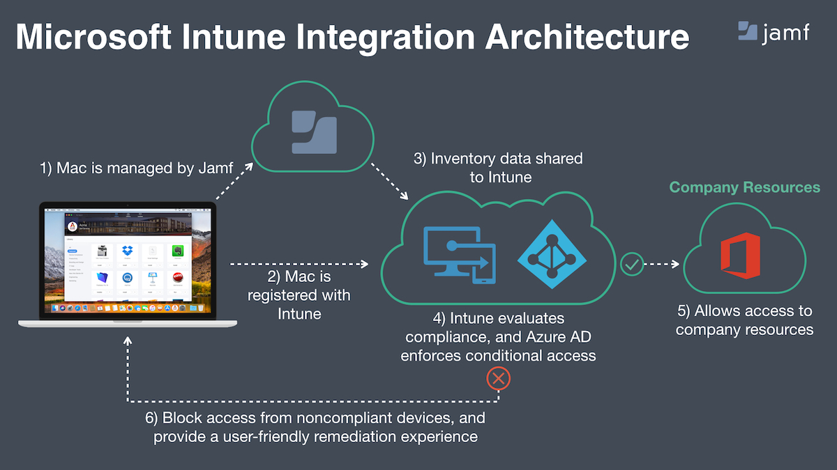 Microsoft Intune and Jamf Pro Better together to manage and secure