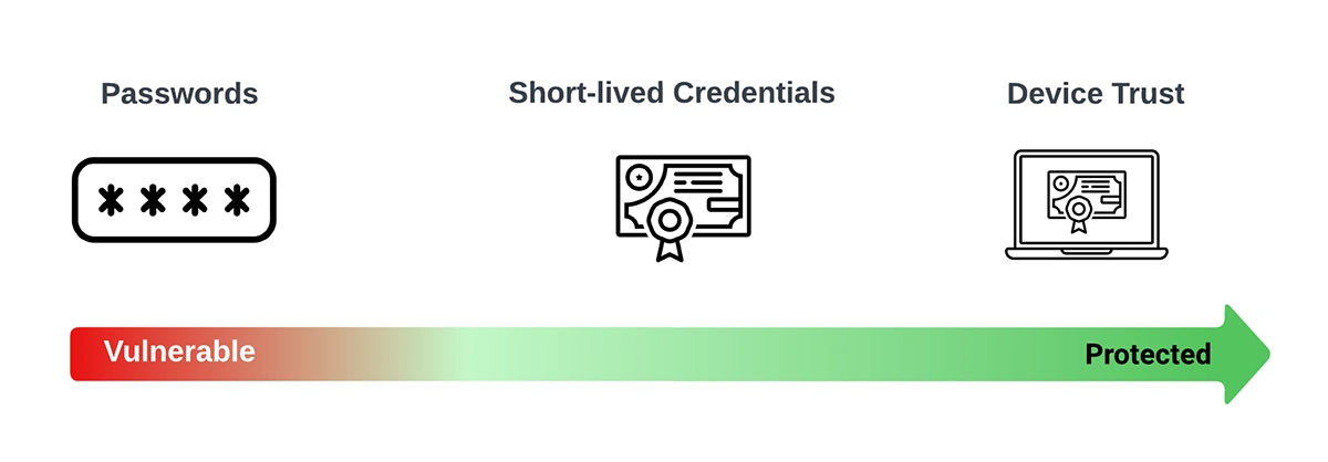 Top line: Passwords | Short-lived credentials | Device Trust bottom line: arrow from vulnerable to protected