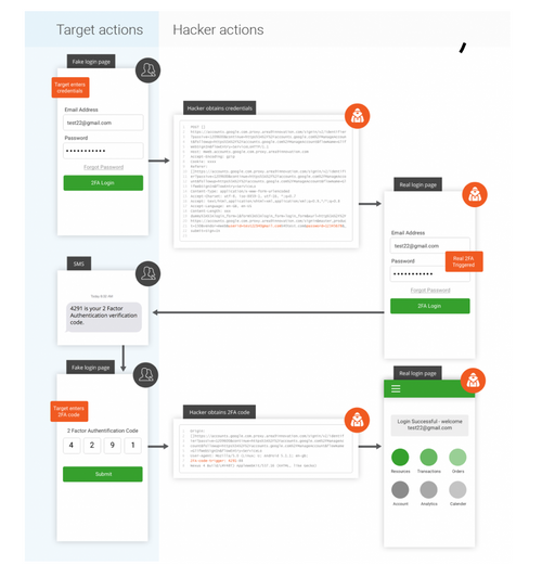 Two-factor authentication phishing diagram.