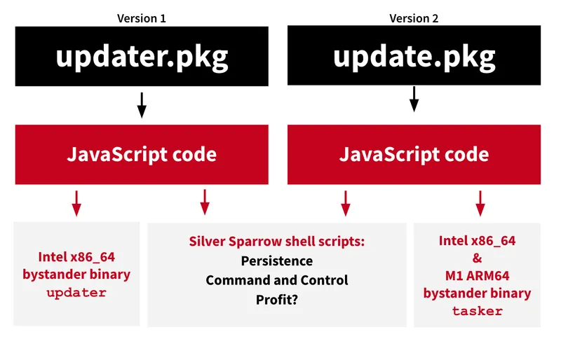 Version 1: updater.pkg -> JavaScript code -> Intel x86_64 bystander binary updater -> Silver Sparrow shell scripts: persistence, command and control, profit? Vers. 2: update.pkg -> JavaScript code -> Intel x86_64 & M1 ARM64 bystander binary update tasker