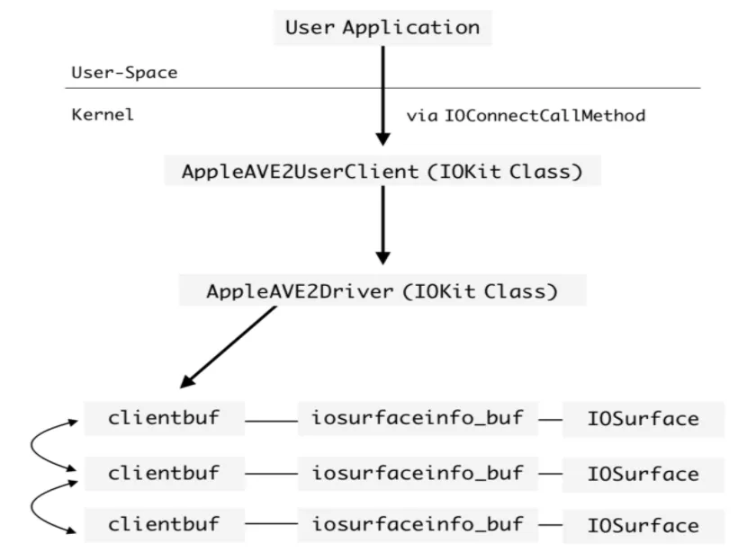 Running code in the context of iOS Kernel: Part I + LPE POC on iOS 13.7