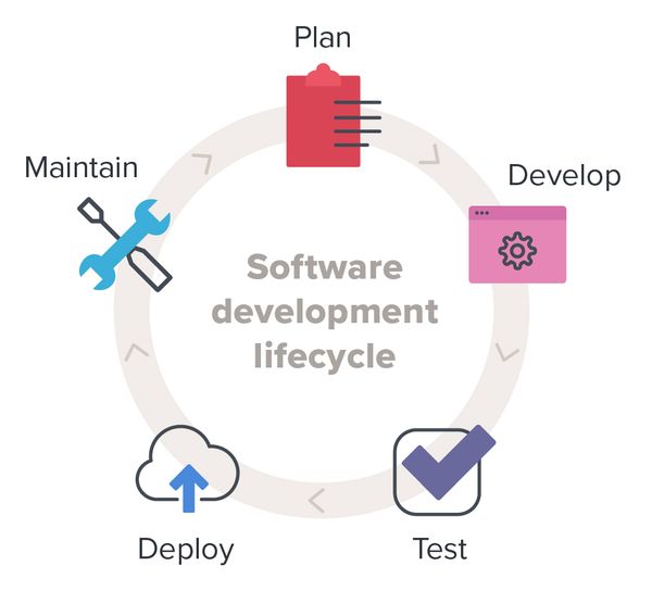 Software Lifecycle Diagram