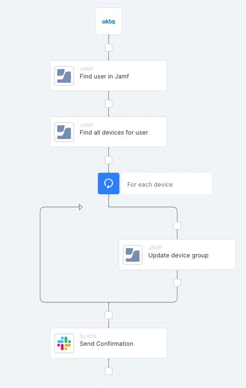 Workflow of automation process for Jamf and Torq integration.