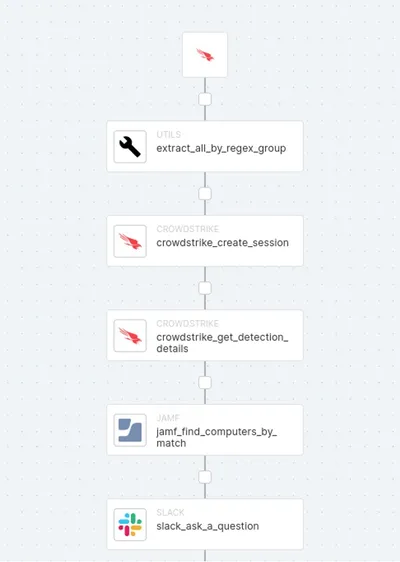 Workflow of alerting system for Jamf and Torq integration.