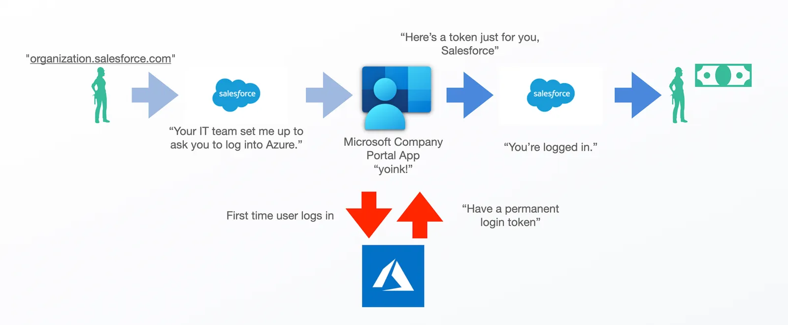 What is Platform SSOe and how will it transform user logins?