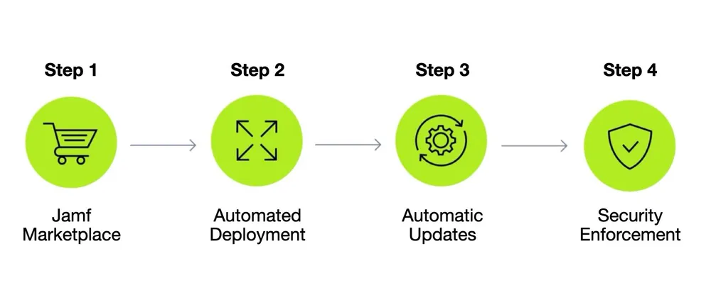 Flowchart showing NordLayer management with Jamf, including installation from the Jamf Marketplace, automating deployments and updates and security enforcement