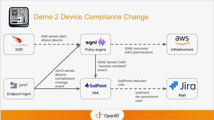 Flowchart showing how Jamf works with IGA and policy engines to revoke access when a device falls out of compliance.