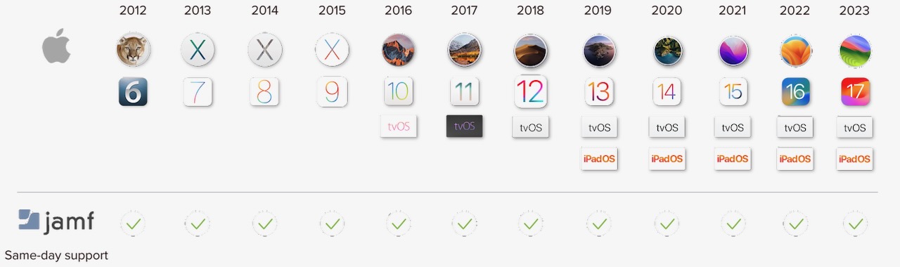 Graphic showing Jamf same-day compatibility with Apple macOS and iOS releases since 2012