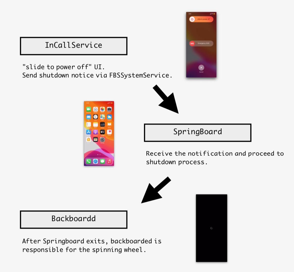 Injecting code into InCallService, SpringBoard, and Backboardd daemons