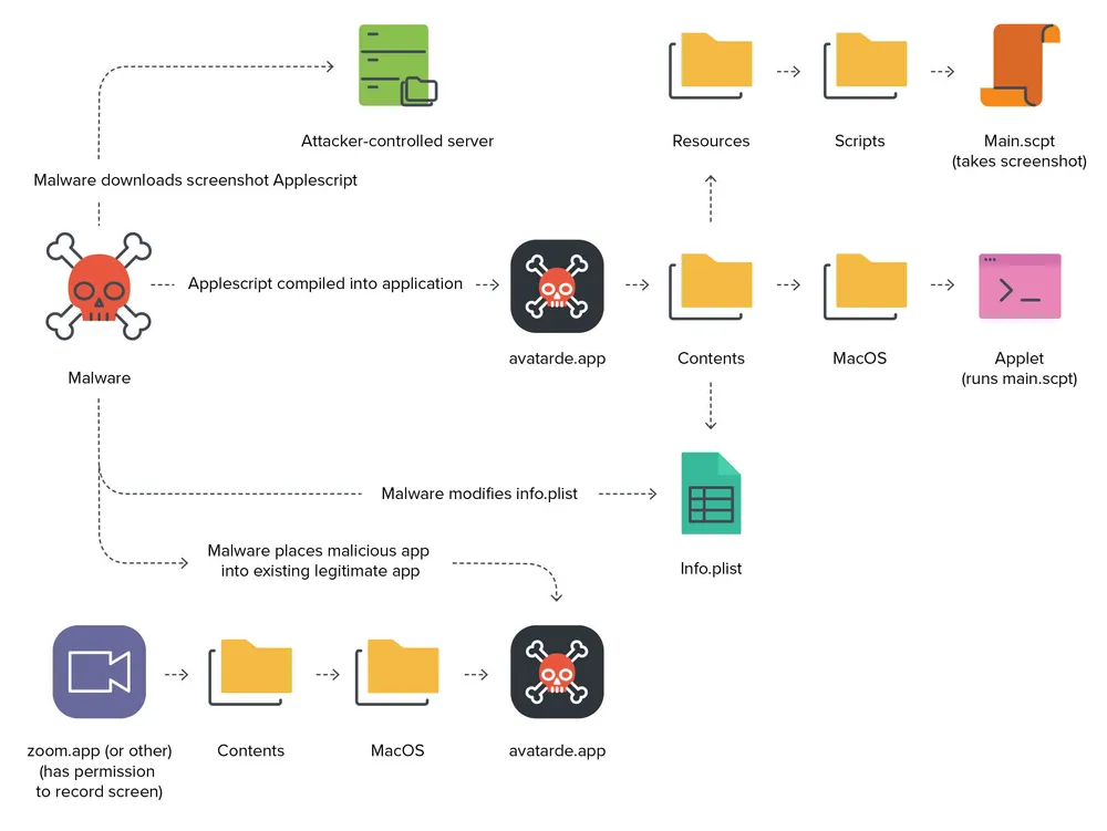 View of the attack process from conception to execution.