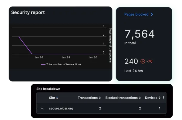 Jamf security report showing blocked pages and website traffic, illustrating how Jamf helps K-12 schools secure devices and protect student privacy.