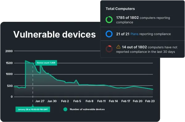 Jamf security dashboard showing vulnerable devices trending down from 1500, with a compliance summary indicating which computers report compliance.