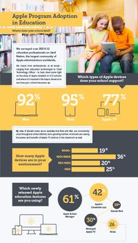This infographic, Apple Program Adoption in Education, shares the results of a Jamf Nation survey on Apple education program adoption.