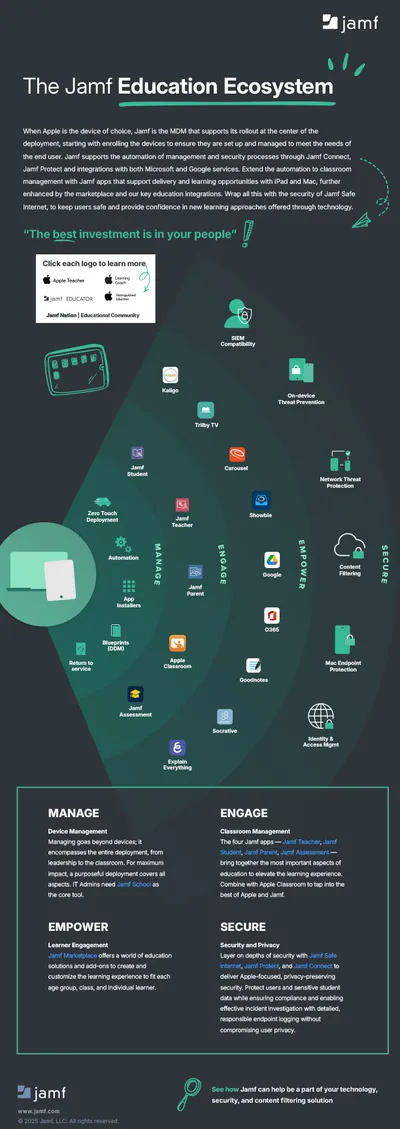 The Jamf Education Ecosystem | Infographic