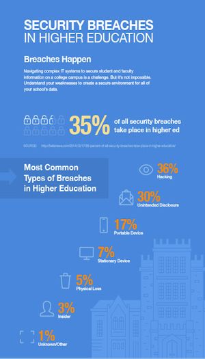 Security Breaches in Higher Education | Jamf