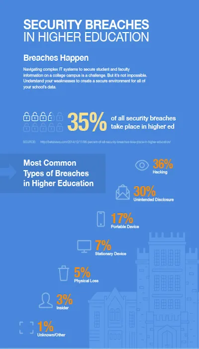 Security Breaches In Higher Education 