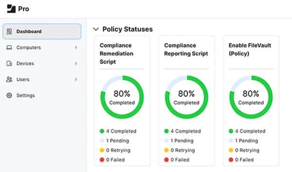 A Jamf Pro image showing dashboard with Policy Statuses, Compliance remediation script which is 80 percent completed, Compliance reporting script which is 80 percent completed and Enable File Vault which is 80 percent completed.
