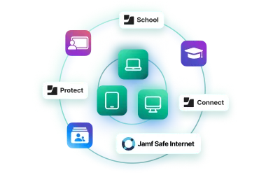 Jamf K–12 ecosystem diagram showing School, Connect, Protect, Safe Internet, and classroom tools managing Apple devices.