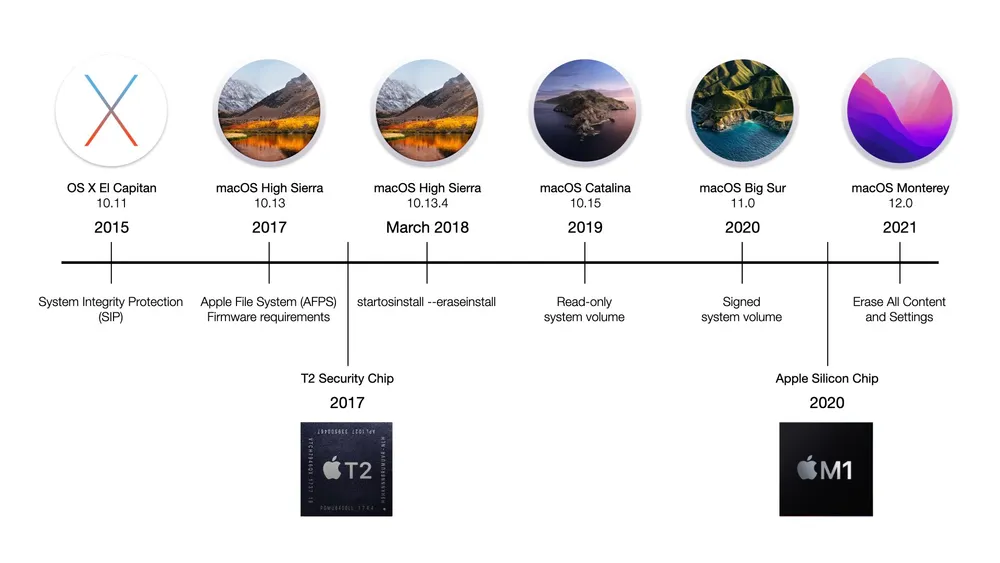 Timeline of macOS operating systems