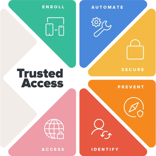 Trusted Access infographic