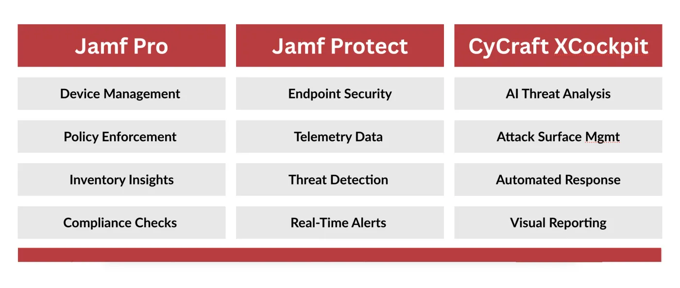 Jamf Pro: Device Management, Policy Enforcement, Inventory Insights, Compliance Checks. Jamf Protect: Endpoint Security, Telemetry Data, Threat Detection, Real-Time Alerts CyCraft XCockpit: AI Threat Analysis, Attack Surface Mgmt, Automated Response, Visu