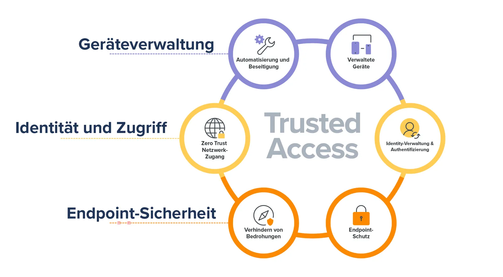 Jamf Apple Device Management Apple Endpunktsicherheit Mac, iPad